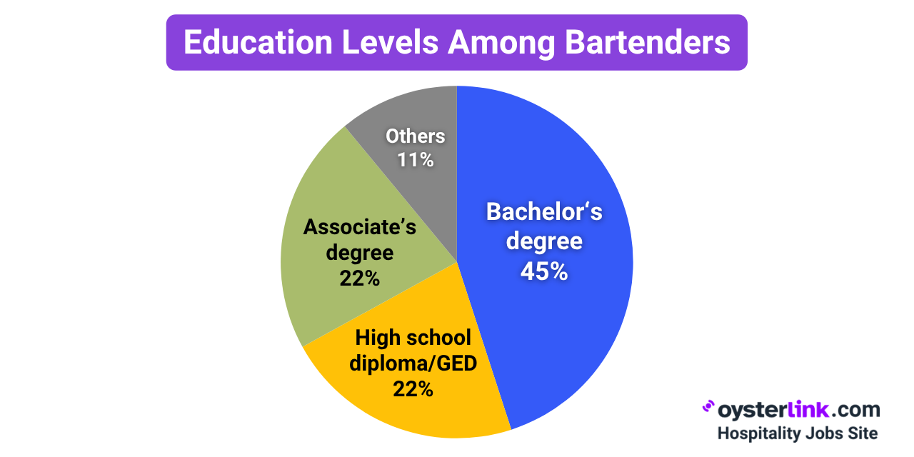 bartender education level